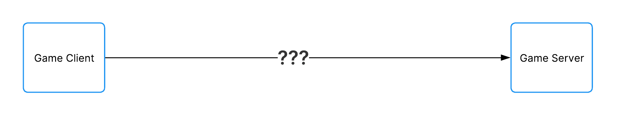 A diagram showing the technical uncertainty that exists when trying to connect a game client to a game server.