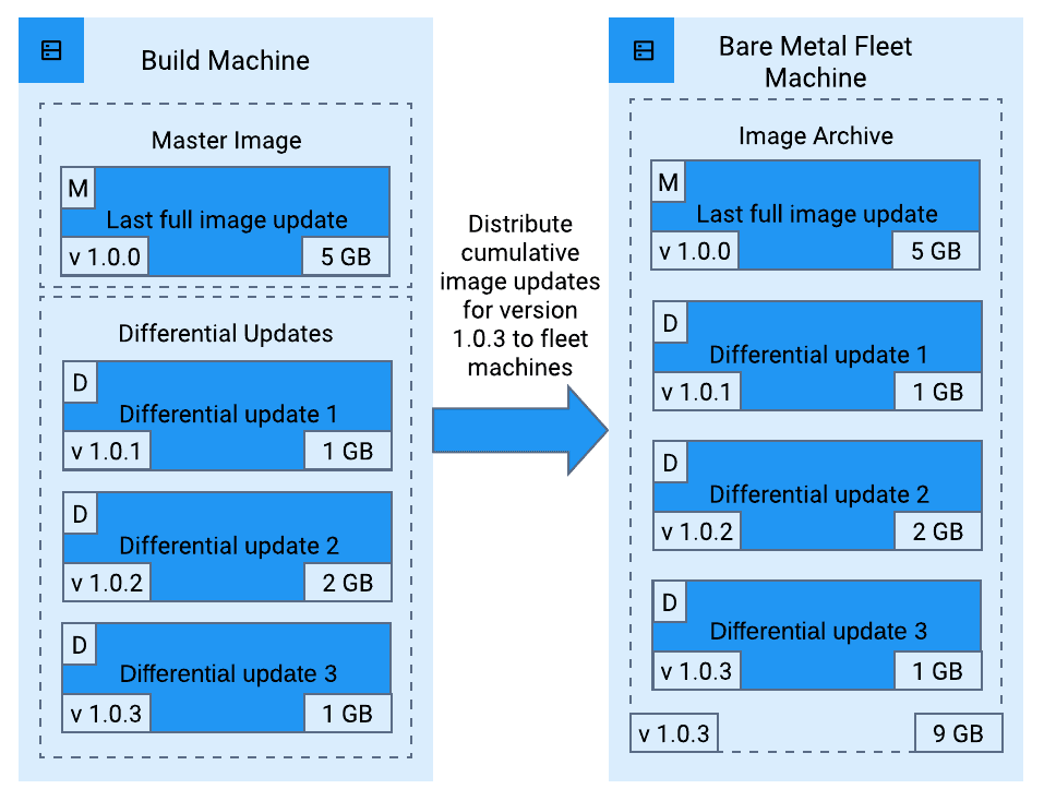 A diagram showing a game at version 1.0.3, having received three differential updates, for a total disk size of 9 gigabytes. This differental update is then distributed to a bare metal fleet machine.