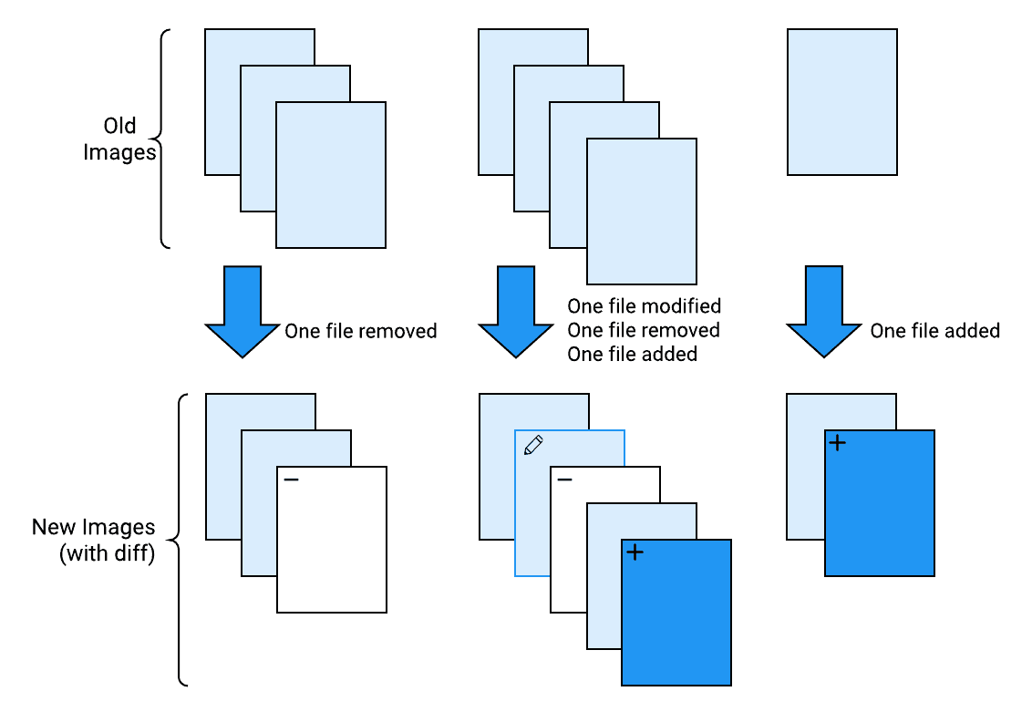 A diagram showing three different examples of a difference analysis. In the first example, the old image contains three files but then one is removed. In the second, the old image contains four files, then one file is modified, one is removed, and a new file is added. In the final example, the old image contains a single file, then a new file is added.