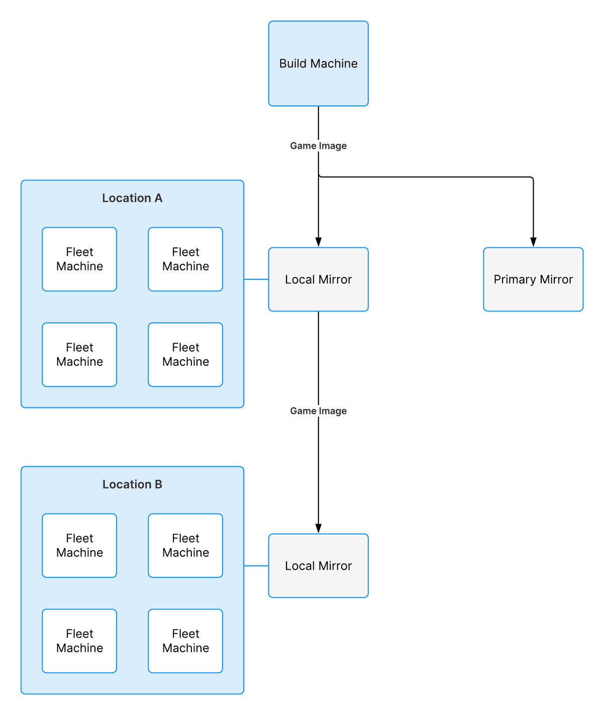 A game image goes from the local mirror of Location A to the local mirror of Location B.