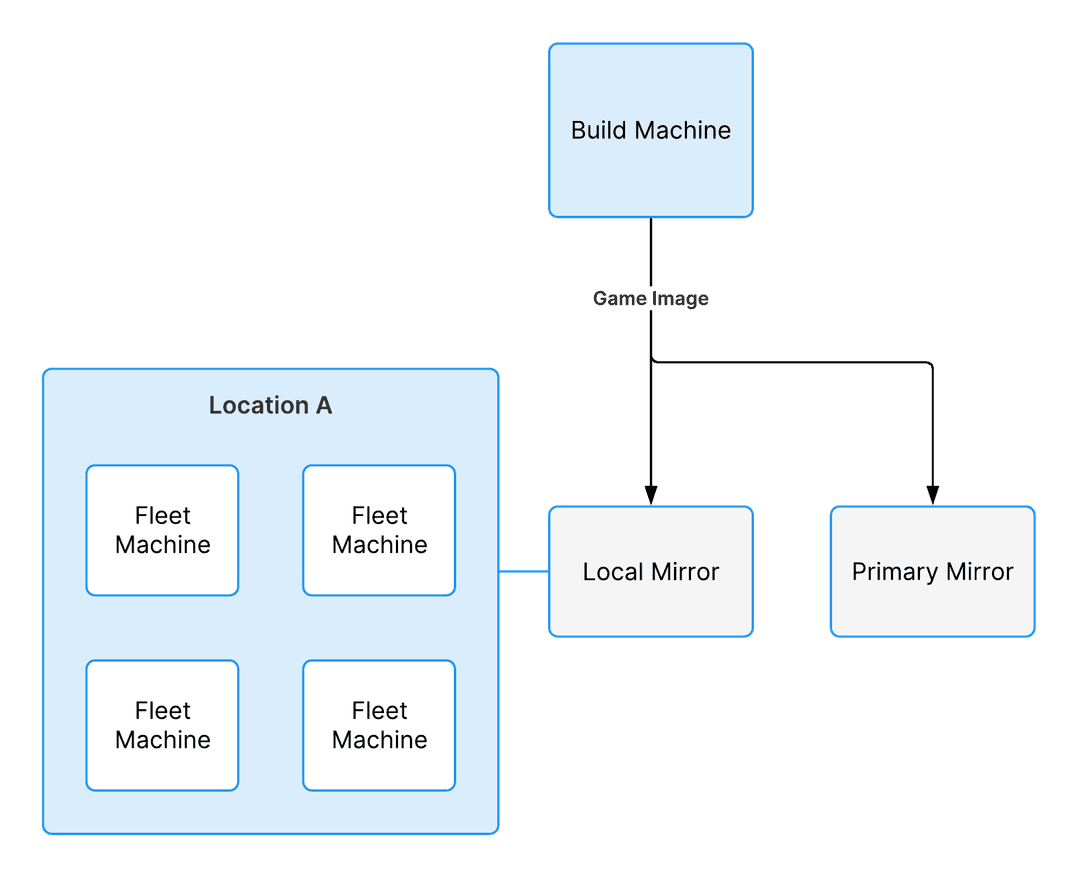 A game image goes from the build machine to the closest local mirror and the primary mirror.