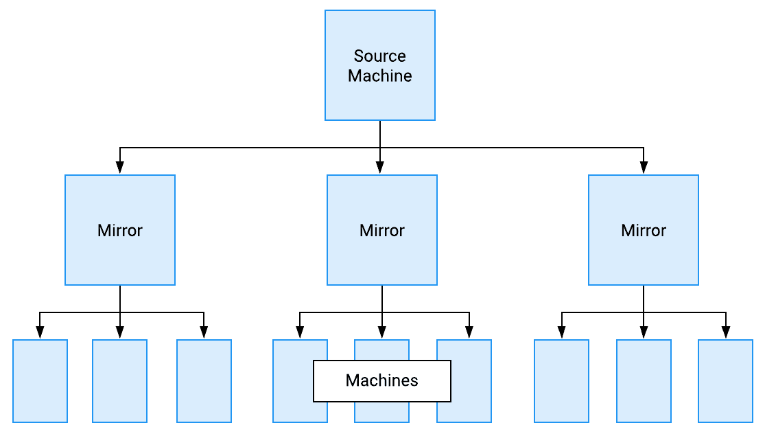 An org chart displaying a single source machine that splits into a network of three mirrors that each service multiple machines.