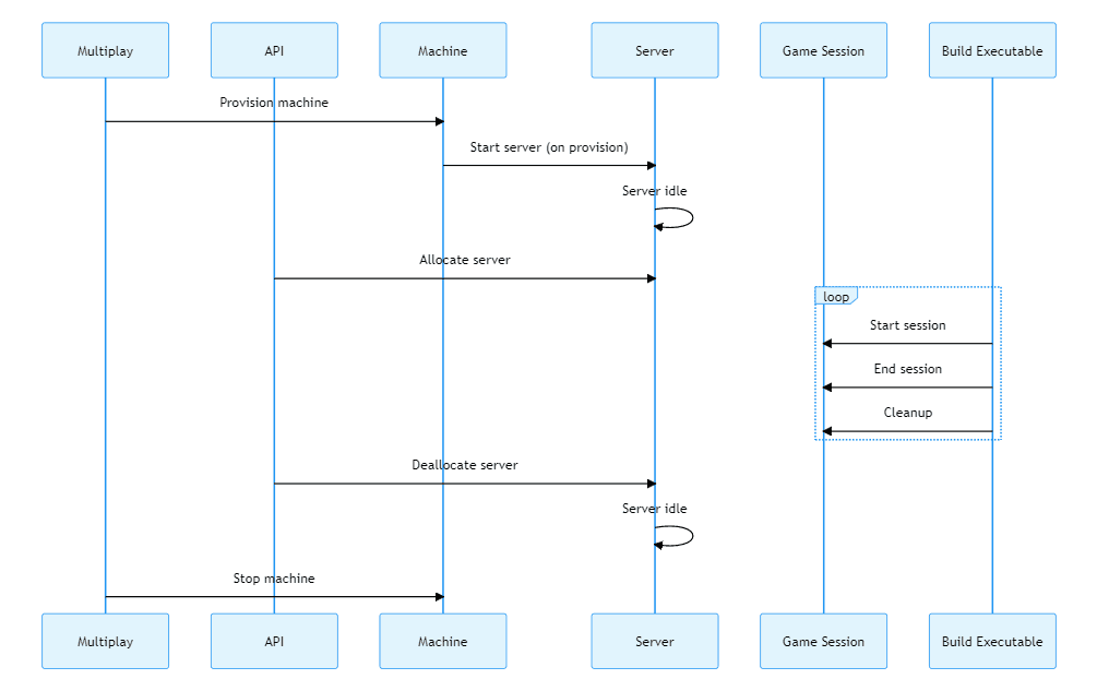 Multi-session allocations