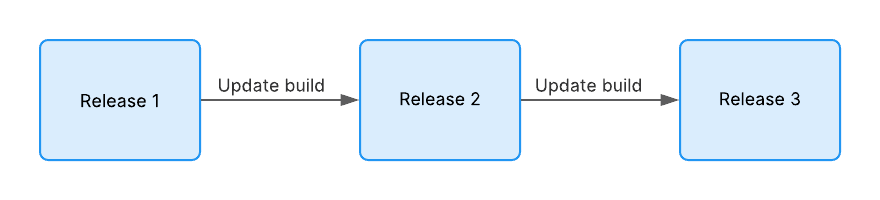 A flowchart showing the naming convention of releases, starting with Release 1 then Release 2 then Release 3, after each successive build update.