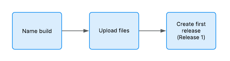 A flowchart showing the stages of creating your first release, from naming the build to uploading the files then finally creating the release.