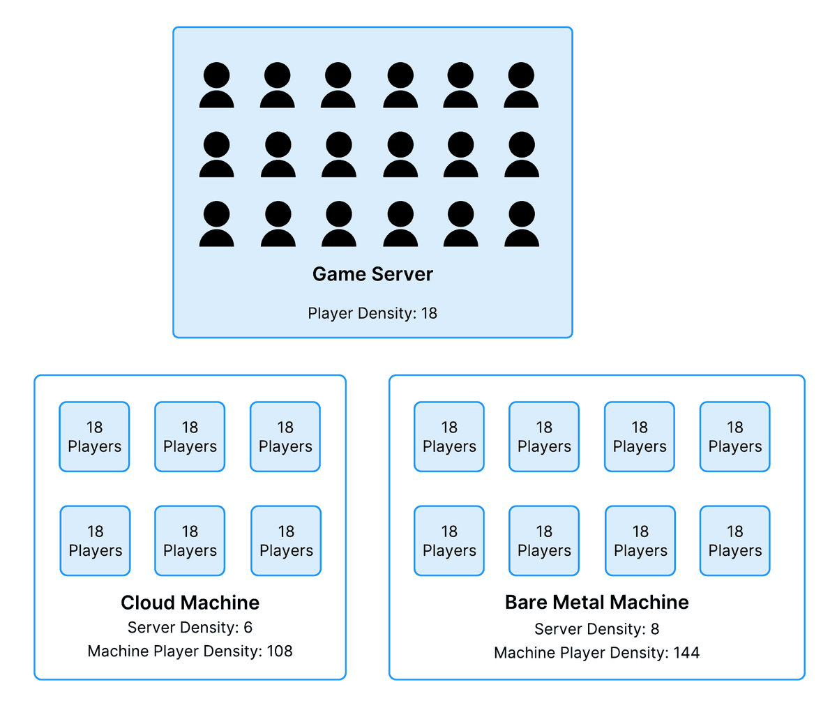 An example of a cloud machine and bare metal machine with the same player density and different server densities
