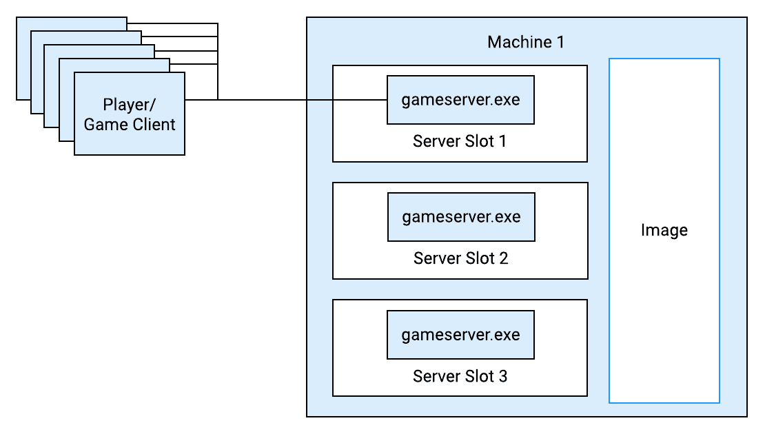 A diagram showing game clients allocated to a server on a machine with multiple game servers.