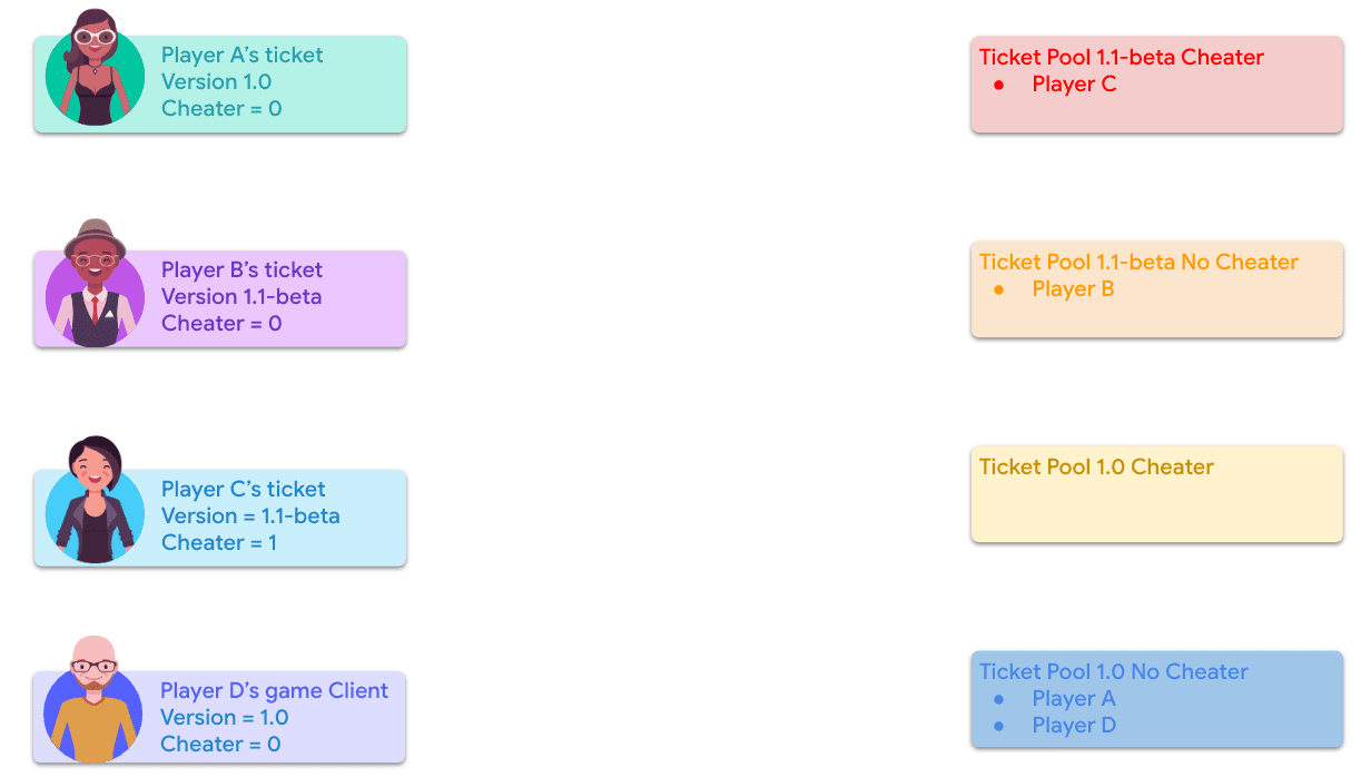 The distribution of all the players in the different pools