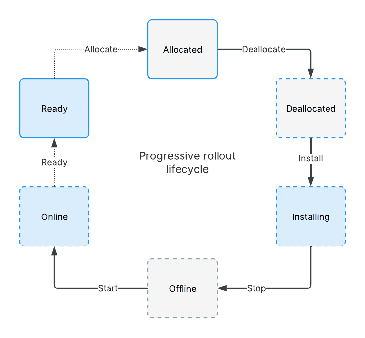 A flowchart showing the lifecycle of a progressive rollout, cycling from allocated to deallocated to installing to offline to online to ready, back to allocated.