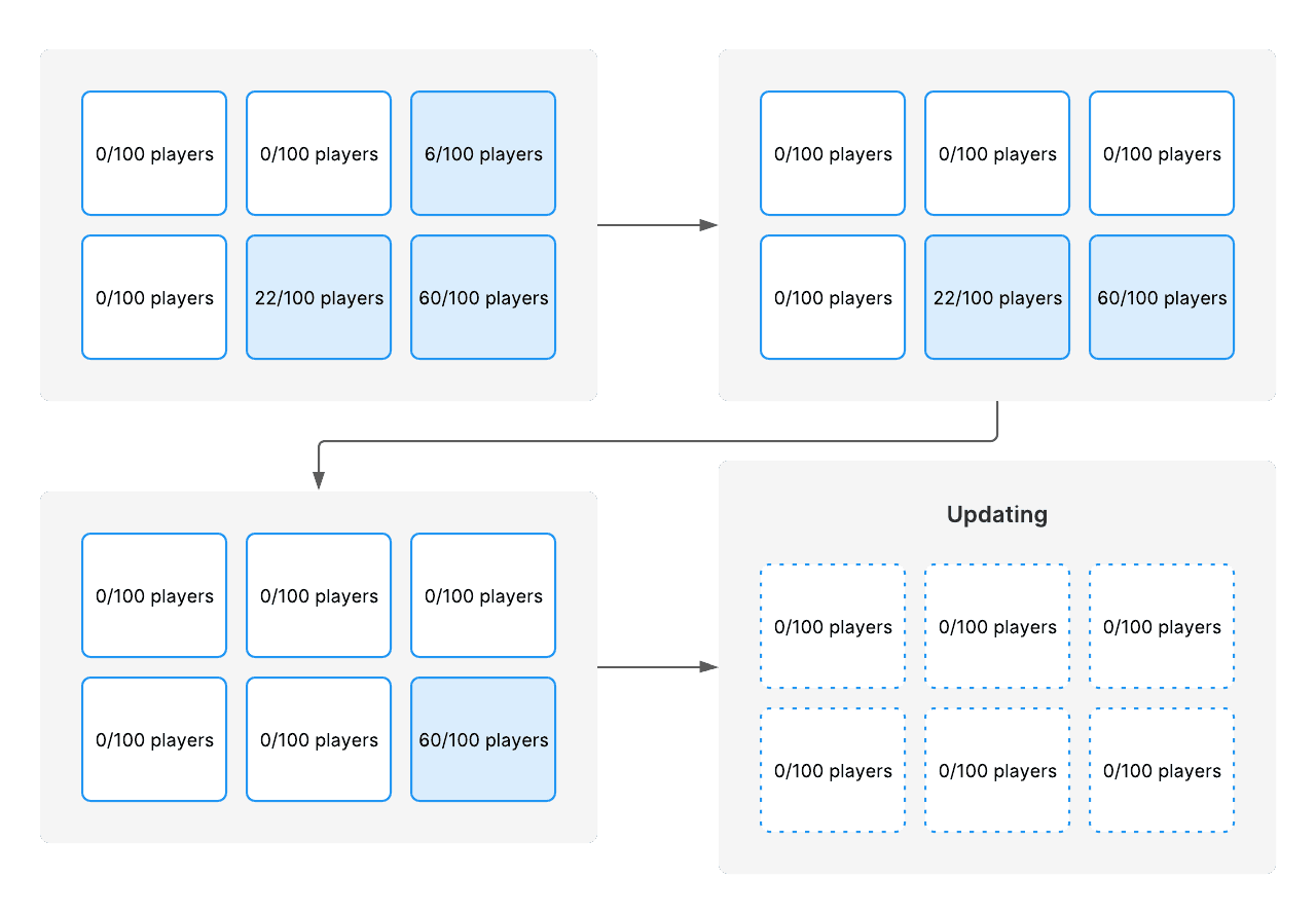 A flowchart showing that Multiplay Hosting's progressive rollout only deploys a build update when the server has no more players.