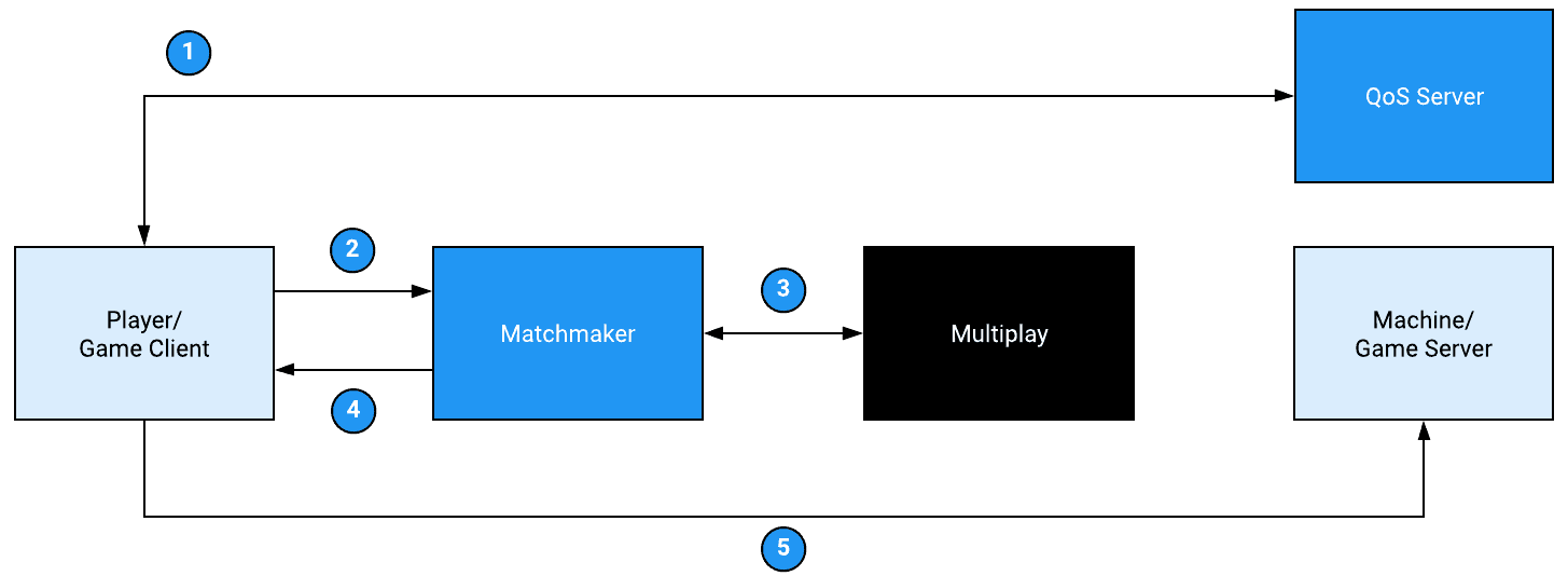 A flowchart demonstrating that the QoS server interacts with the game client first, before the game client communicates with Matchmaker, then Multiplay Hosting. Finally, the game client connects to the game server.
