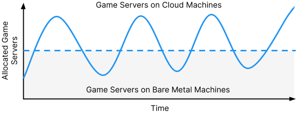 Scaling Game Servers