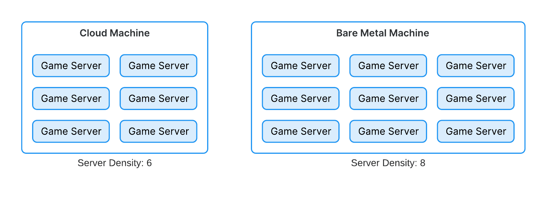 A cloud machine with a server density of six and a bare metal machine with a server density of eight