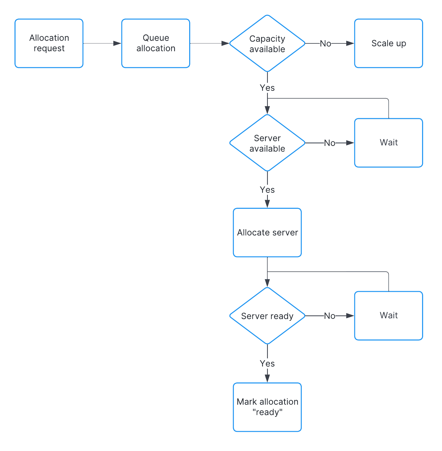 A flowchart showing that the server readiness step of the overall allocation flow happens between the Allocate server step and the Mark allocation ready step.