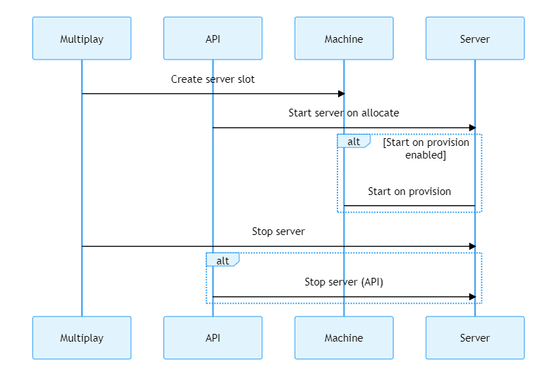 External stops