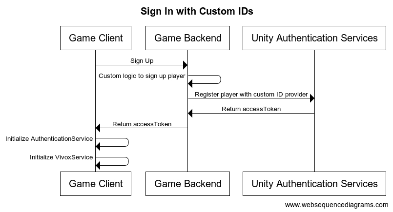 A flow diagram  with arrows that illustrate the sign in flow with custom IDs.