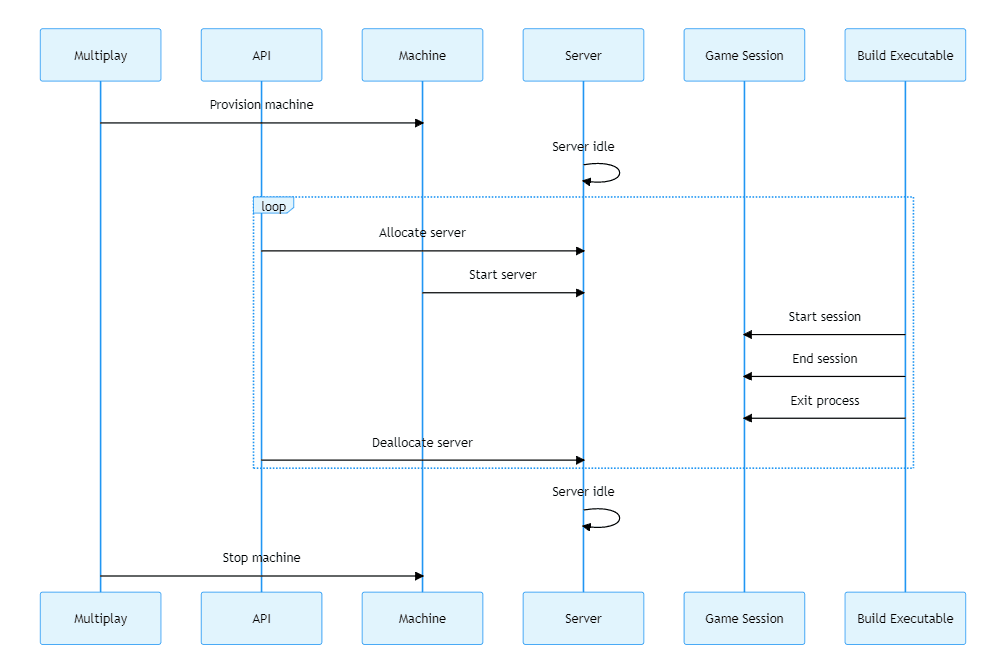 Single-session allocations