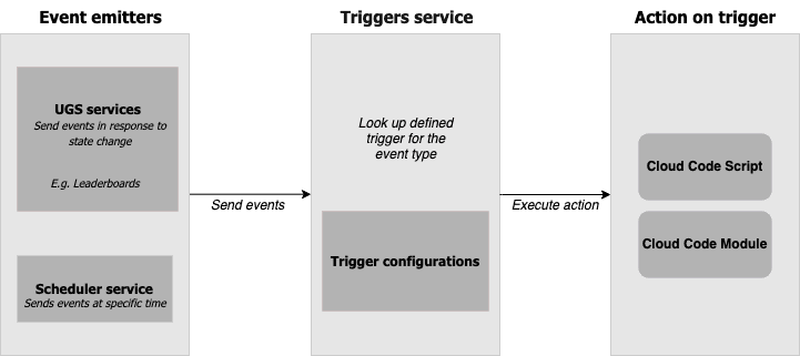 The workflow for triggers. First, send the event to a triggers service, then use the trigger to execute an action.