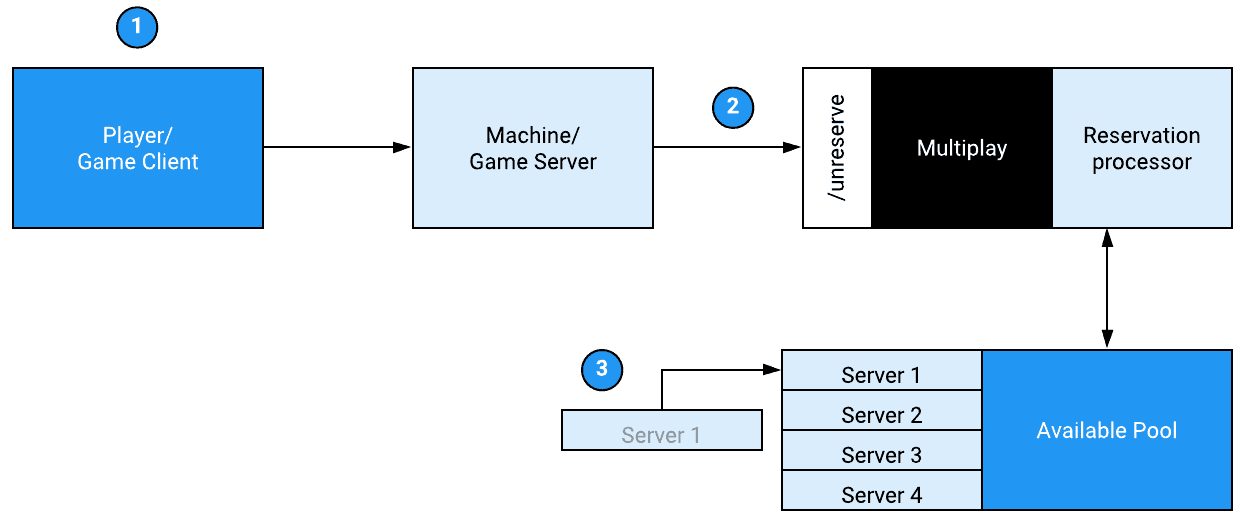A flowchart showing the game client first connecting to the game server, which in turn communicates with Multiplay Hosting's reservation processor to return an unused server back to the available pool.