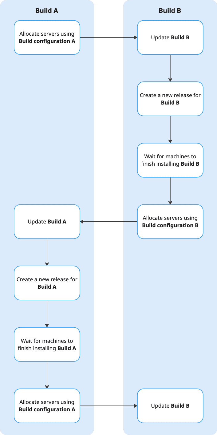 A flowchart with a column marked Build A and another marked Build B. The chart shows the necessary flow back and forth between Build A and Build B to ensure zero downtime for your game during a build update.