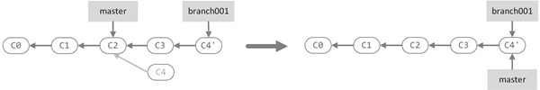 GitSync restrictions - Git rebase