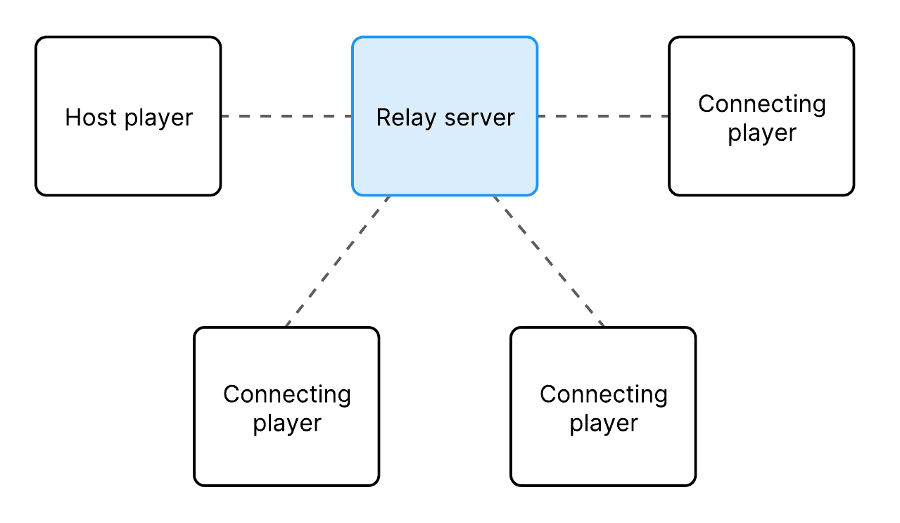プレイヤーが Relay サーバーを通じてすべてのメッセージを送信する仕組みを示す図