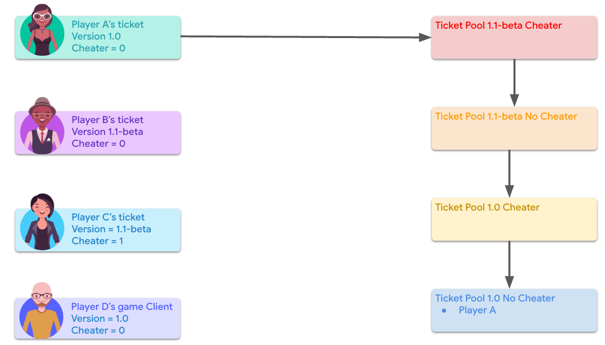 플레이어 A를 Ticket Pool 1.0 No Cheater에 할당