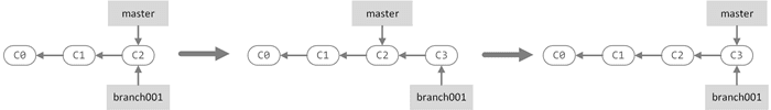 GitSync restrictions - Git fast-forward merge