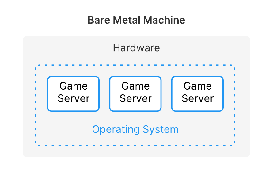 A bare metal machine has the operating system running directly on the hardware