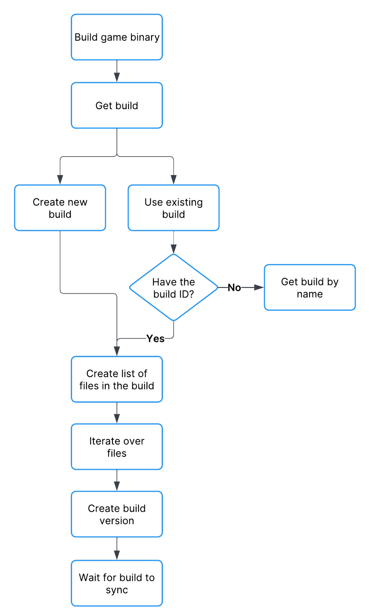 build workflow diagram