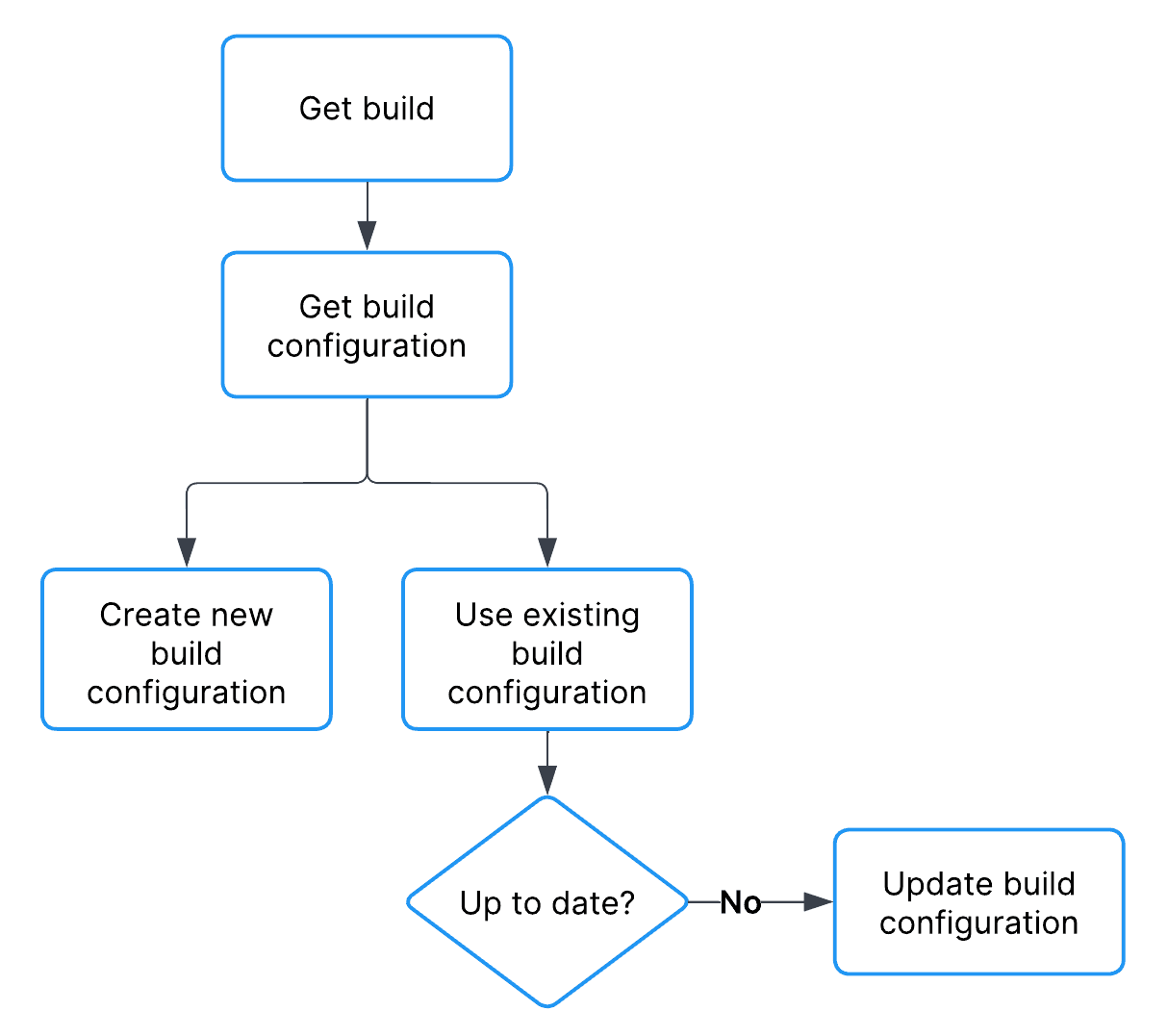 Build configuration workflow