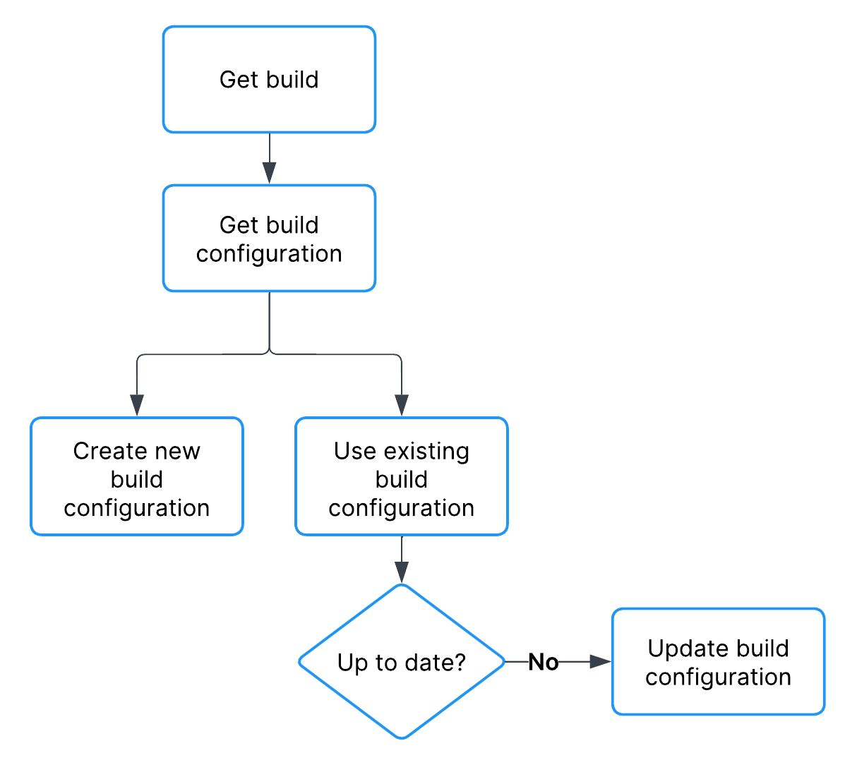 build configuration workflow diagram