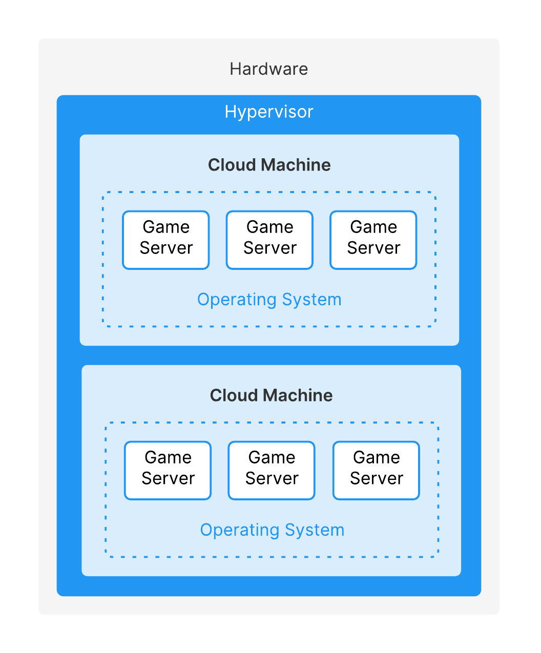 A cloud machine is virtualized so multiple amchines can share the same hardware