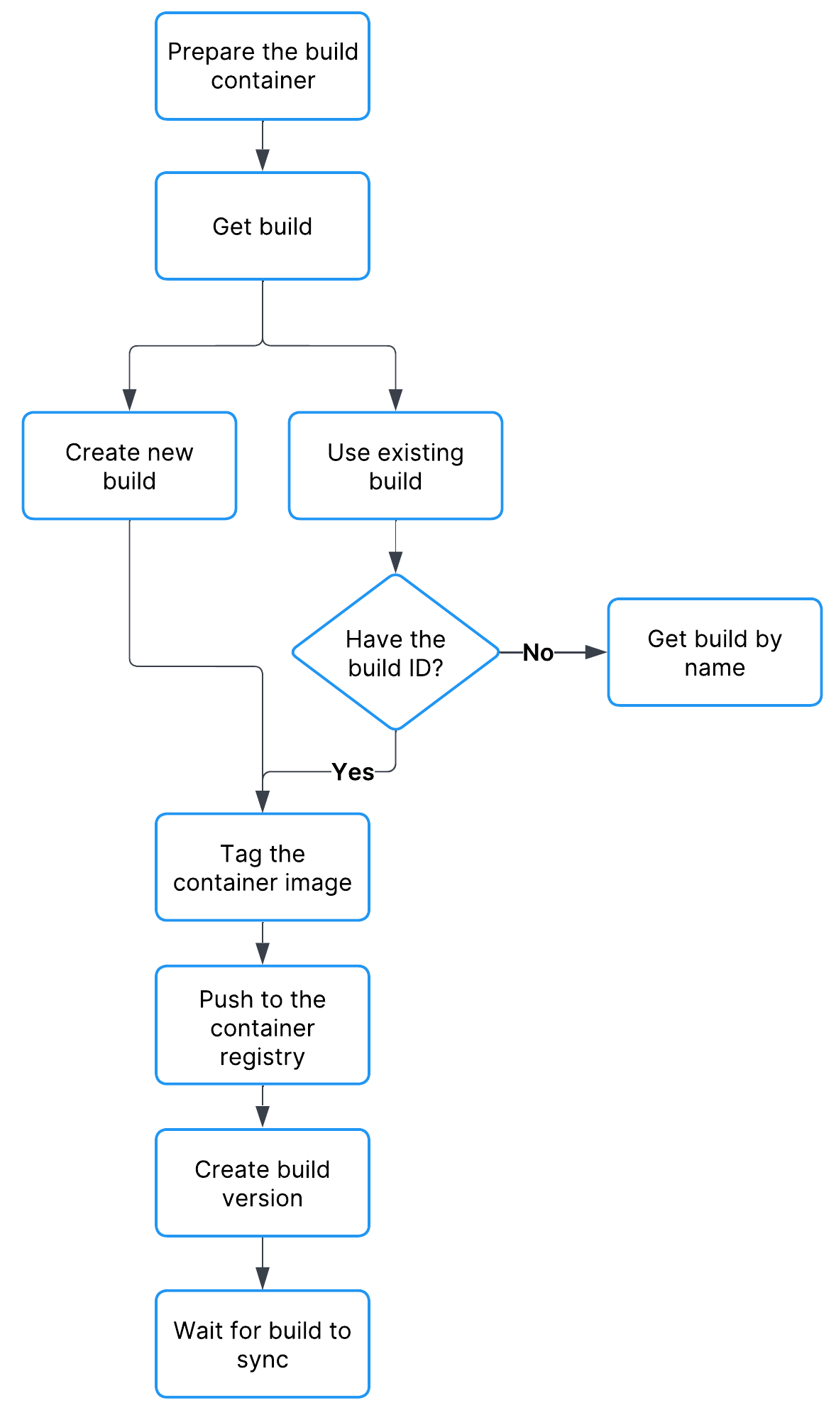 container workflow diagram