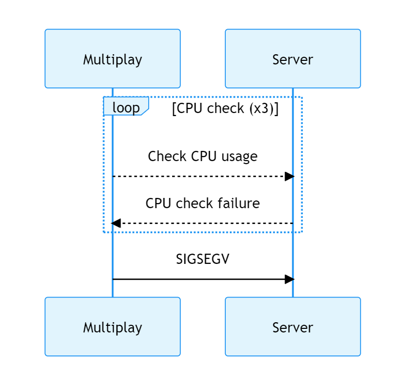 Server check cycle - CPU failure