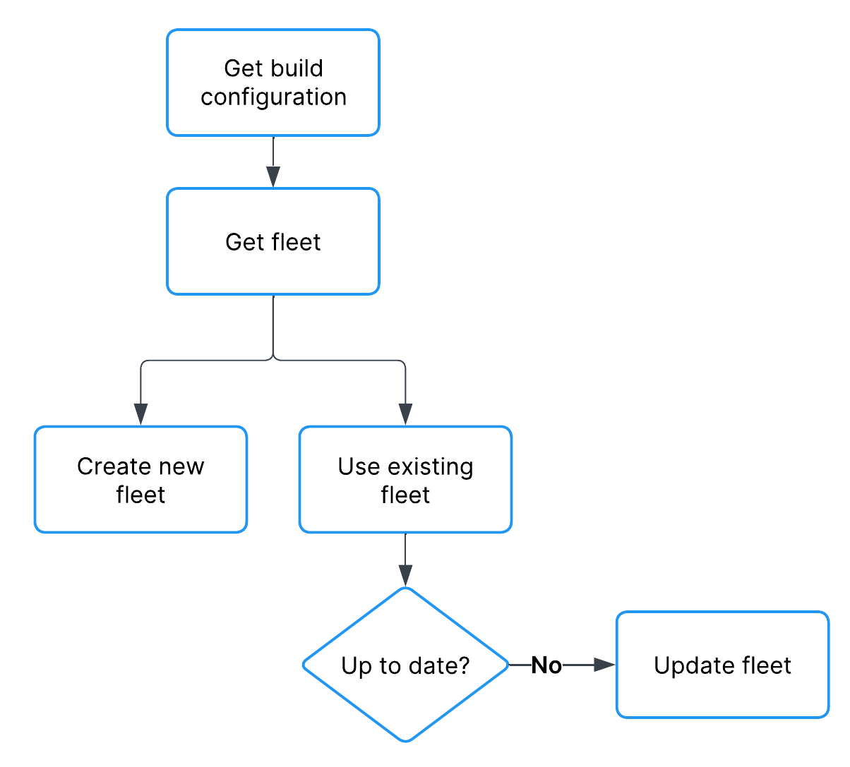 fleet workflow diagram
