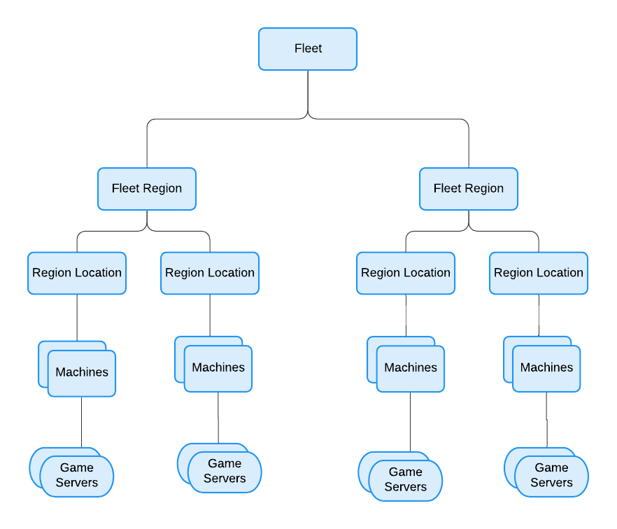 Fleet hierarchy example