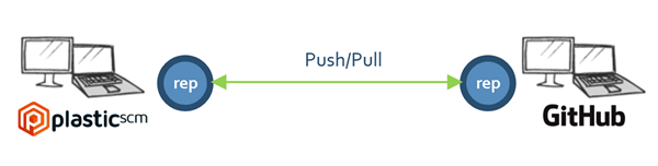 UVCS - push/pull - Git