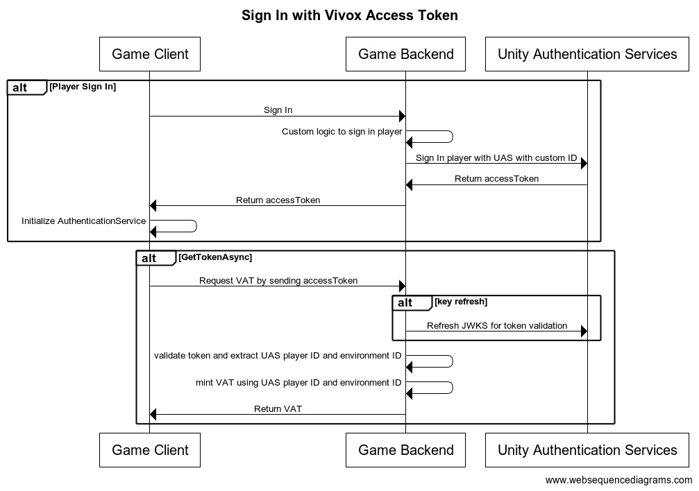 A flow diagram showing the player sign in process between the game client, game back end, and Unity Authentication services. The second flow shows the token process of requesting a VAT from the game back end, token validation done by UAS and being sent back to the game back end before being returned to the game client.