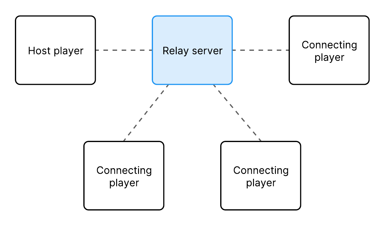 A diagram showing how players send all messages through the Relay server