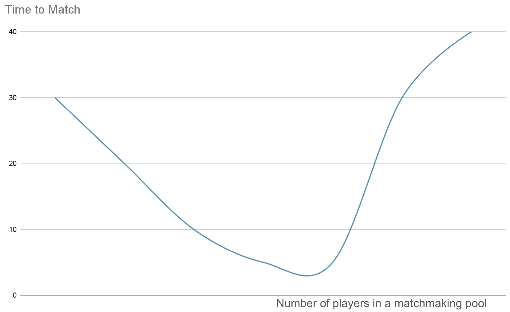 Diagram showing the link between time to match and number of players in a pool