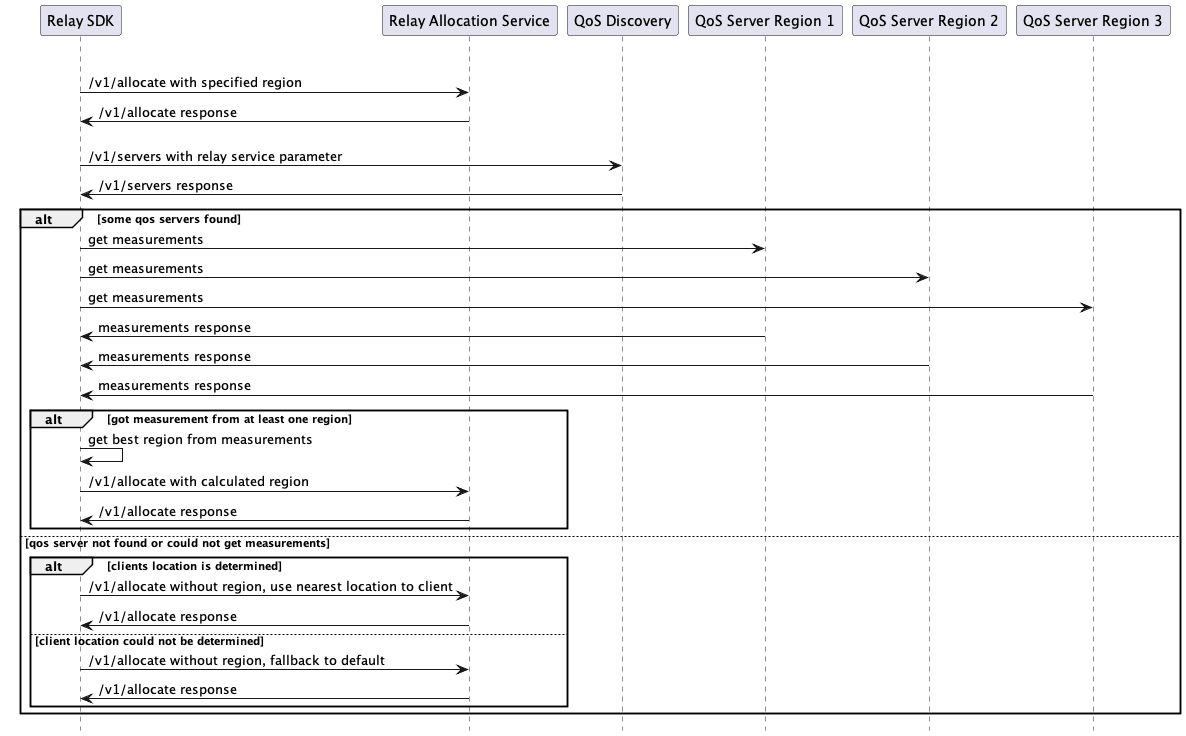 A graph depicting how Relay selects a region for a client. Relay first attempts to select the best region based on quality of service measurements. If these aren't available, Relay next tries to select the nearest location geographically to the client. If this also doesn't work, Relay finally falls back to a default region.